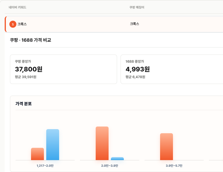 쿠팡과 1688 가격 비교 화면